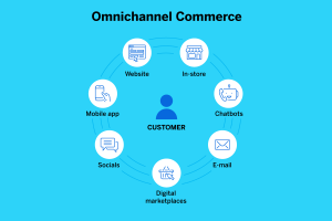 Omnichannel là gì? Áp dụng đa kênh vào doanh nghiệp